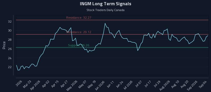 INGM Long Term Analysis for September 7 2026 INGM Long Term Analysis for September 7 2026