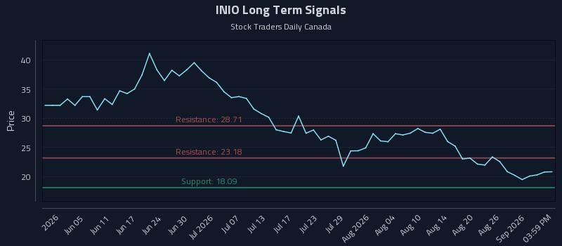 INIO Long Term Analysis for September 7 2026