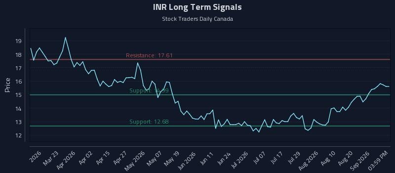 INR Long Term Analysis for September 7 2026