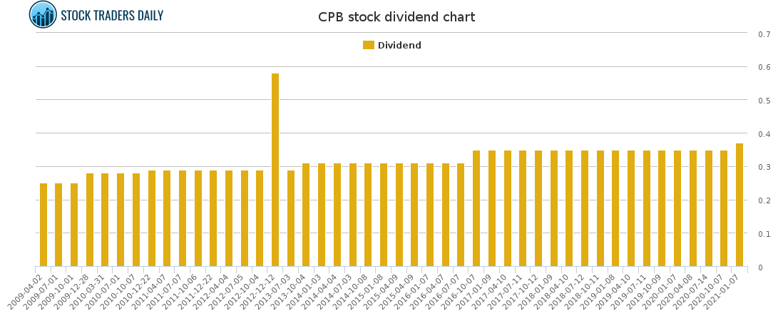 CPB Dividend Chart