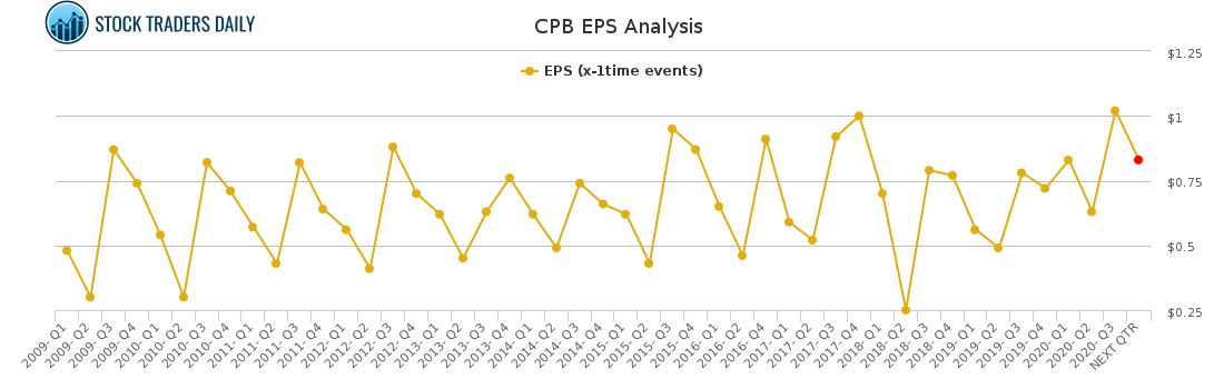 CPB EPS Analysis