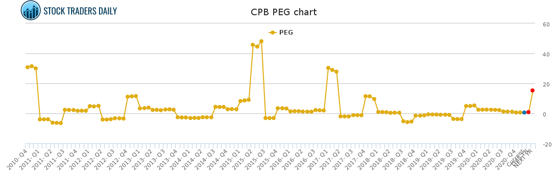 CPB PEG chart