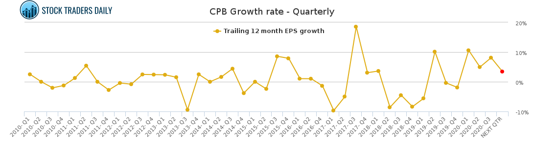 CPB Growth rate - Quarterly