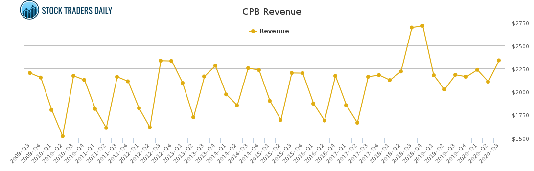 CPB Revenue chart