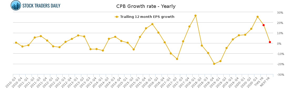 CPB Growth rate - Yearly