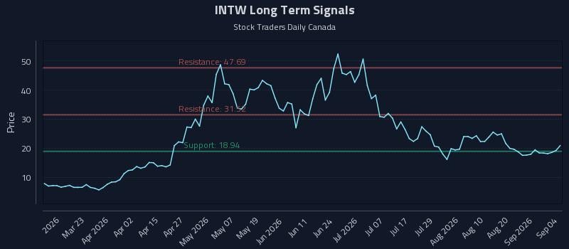 INTW Long Term Analysis for September 7 2026 INTW Long Term Analysis for September 7 2026