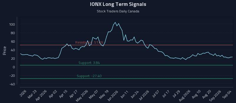 IONX Long Term Analysis for September 7 2026 IONX Long Term Analysis for September 7 2026