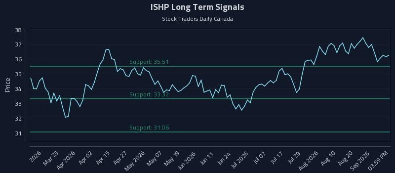ISHP Long Term Analysis for September 7 2026 ISHP Long Term Analysis for September 7 2026