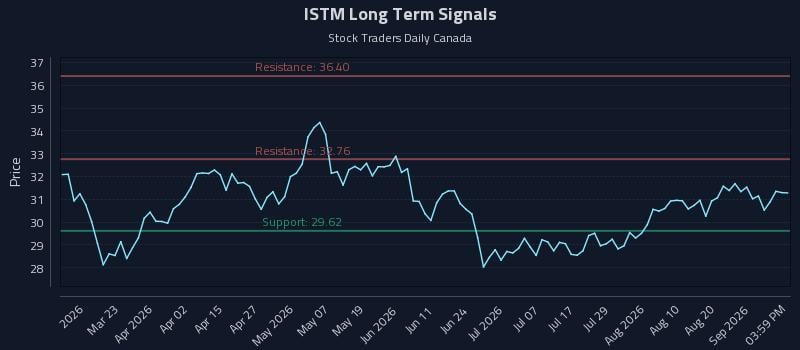 ISTM Long Term Analysis for September 7 2026 ISTM Long Term Analysis for September 7 2026
