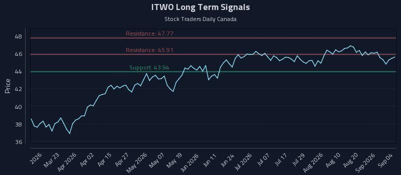 ITWO Long Term Analysis for September 7 2026 ITWO Long Term Analysis for September 7 2026
