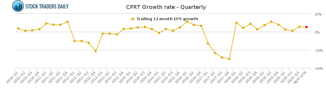 CPRT Growth rate - Quarterly