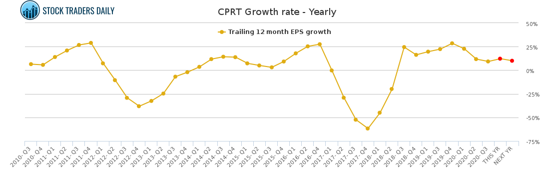 CPRT Growth rate - Yearly