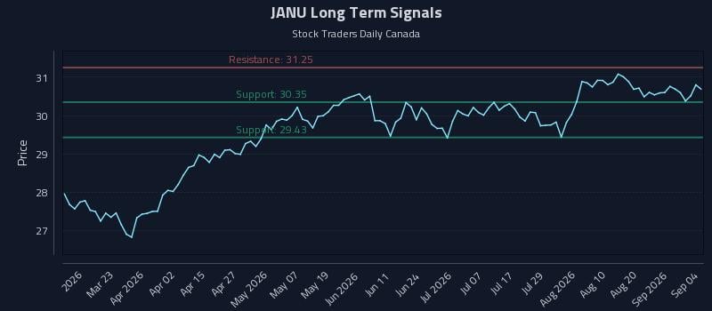 JANU Long Term Analysis for September 7 2026 JANU Long Term Analysis for September 7 2026