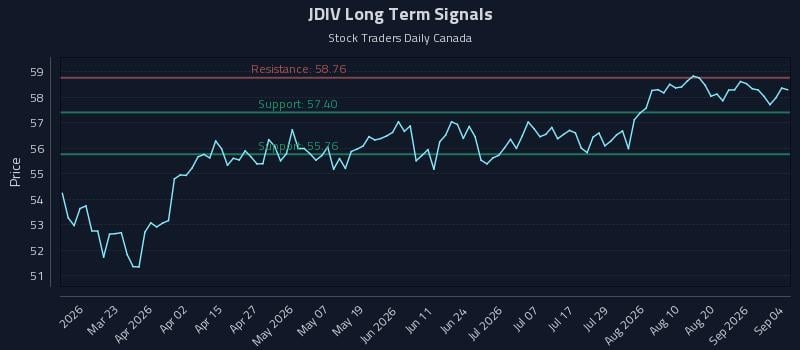 JDIV Long Term Analysis for September 7 2026 JDIV Long Term Analysis for September 7 2026
