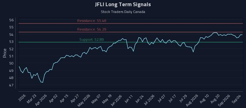JFLI Long Term Analysis for September 7 2026 JFLI Long Term Analysis for September 7 2026