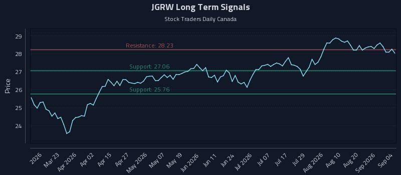JGRW Long Term Analysis for September 7 2026 JGRW Long Term Analysis for September 7 2026