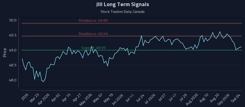 JIII Long Term Analysis for September 7 2026 JIII Long Term Analysis for September 7 2026