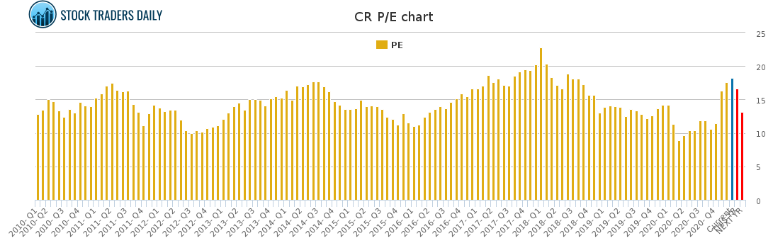 CR PE chart