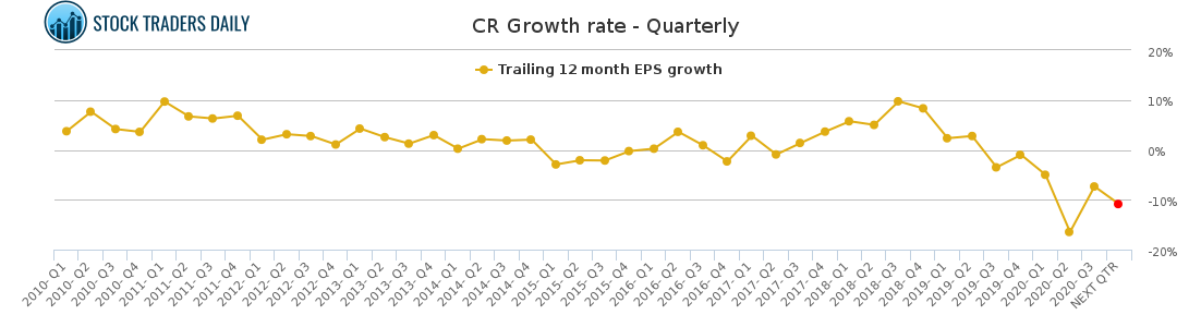 CR Growth rate - Quarterly
