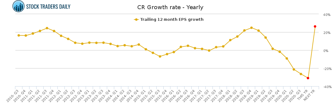 CR Growth rate - Yearly