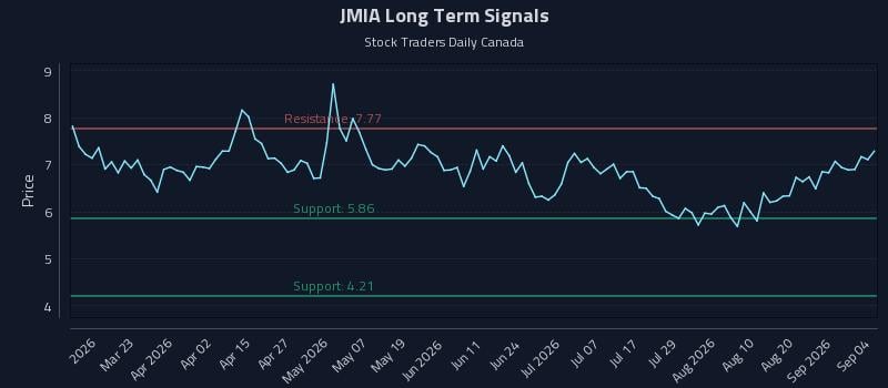 JMIA Long Term Analysis for September 7 2026 JMIA Long Term Analysis for September 7 2026
