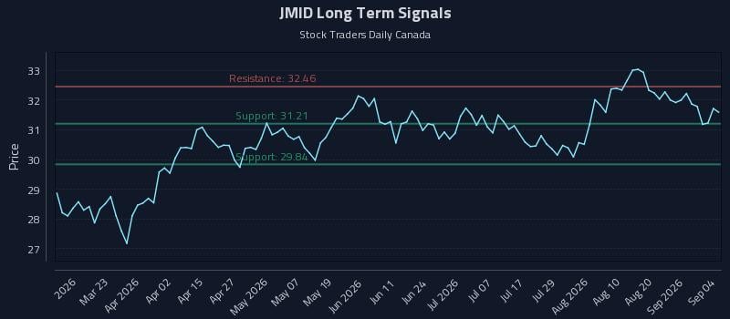 JMID Long Term Analysis for September 7 2026 JMID Long Term Analysis for September 7 2026