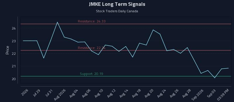JMKE Long Term Analysis for September 7 2026 JMKE Long Term Analysis for September 7 2026