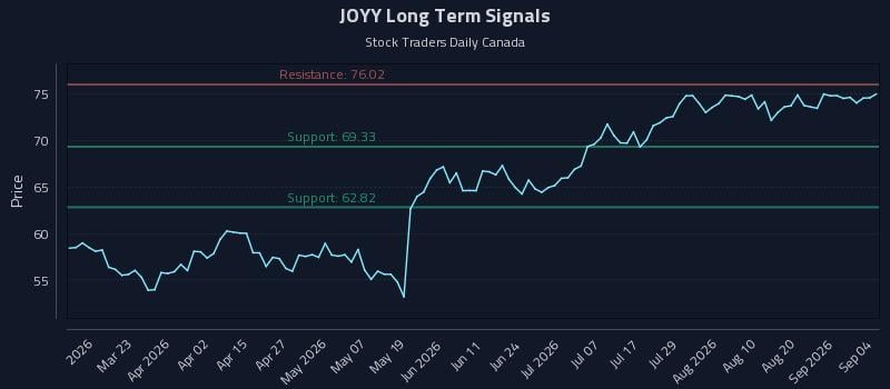 JOYY Long Term Analysis for September 7 2026 JOYY Long Term Analysis for September 7 2026