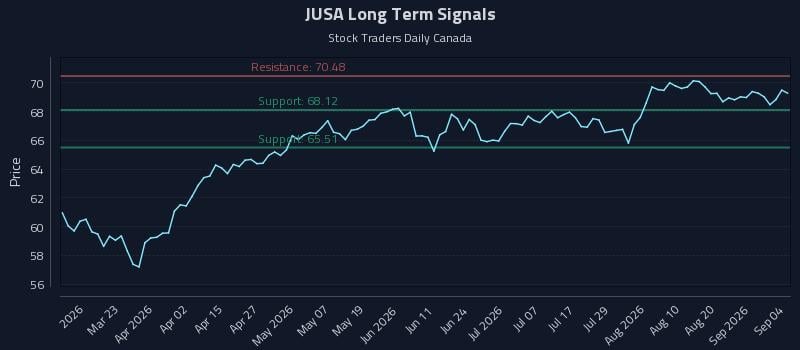 JUSA Long Term Analysis for September 7 2026 JUSA Long Term Analysis for September 7 2026