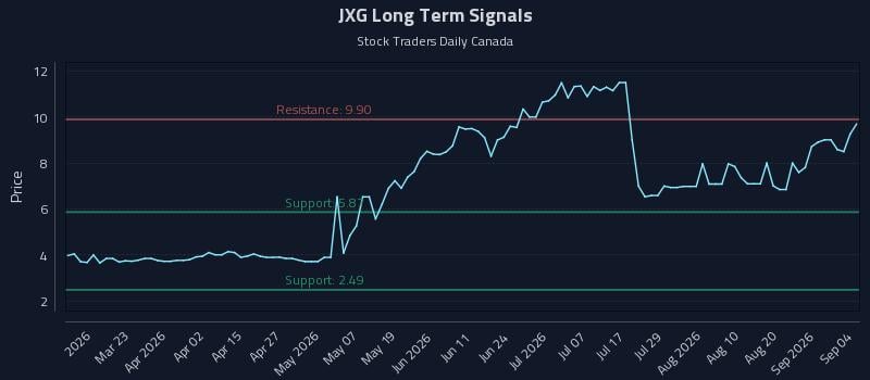 JXG Long Term Analysis for September 7 2026 JXG Long Term Analysis for September 7 2026