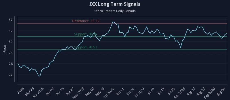 JXX Long Term Analysis for September 7 2026 JXX Long Term Analysis for September 7 2026