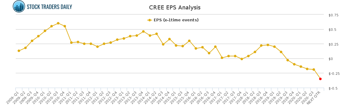 CREE EPS Analysis