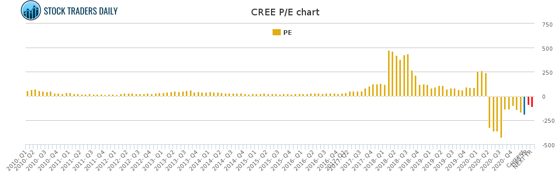 CREE PE chart