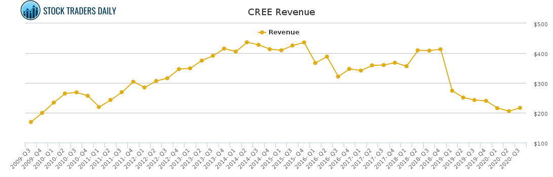 CREE Revenue chart