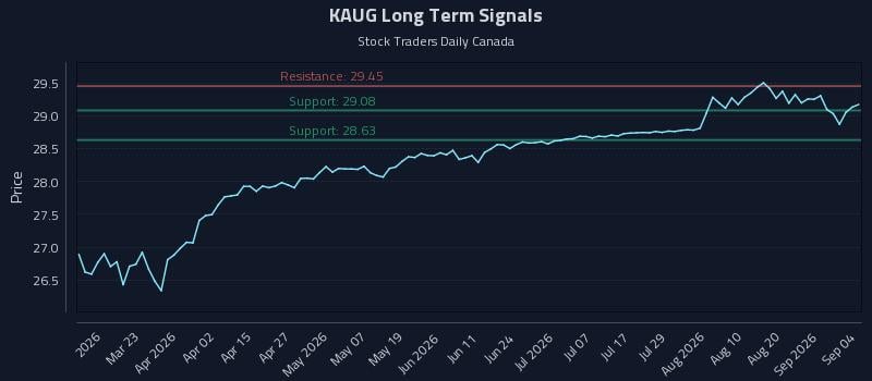 KAUG Long Term Analysis for September 7 2026 KAUG Long Term Analysis for September 7 2026