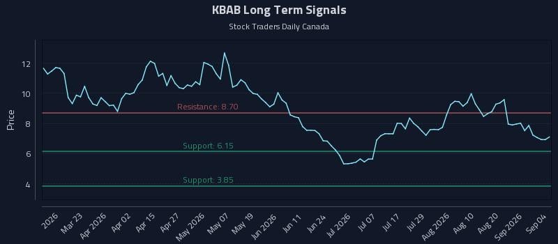 KBAB Long Term Analysis for September 7 2026 KBAB Long Term Analysis for September 7 2026