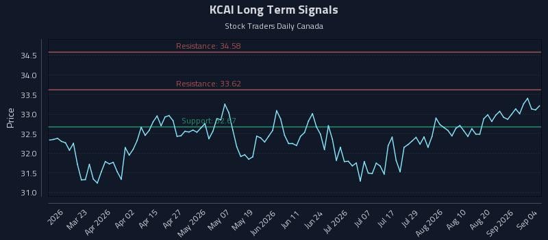 KCAI Long Term Analysis for September 7 2026 KCAI Long Term Analysis for September 7 2026