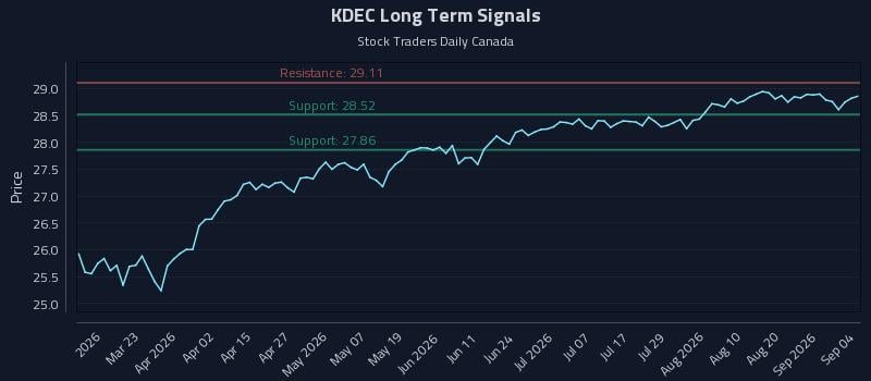 KDEC Long Term Analysis for September 7 2026 KDEC Long Term Analysis for September 7 2026