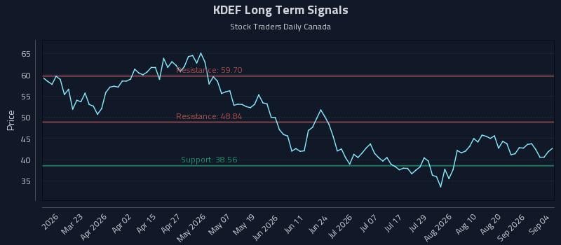 KDEF Long Term Analysis for September 7 2026 KDEF Long Term Analysis for September 7 2026