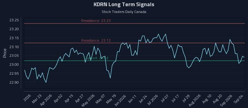KDRN Long Term Analysis for September 7 2026 KDRN Long Term Analysis for September 7 2026