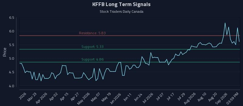 KFFB Long Term Analysis for September 7 2026 KFFB Long Term Analysis for September 7 2026