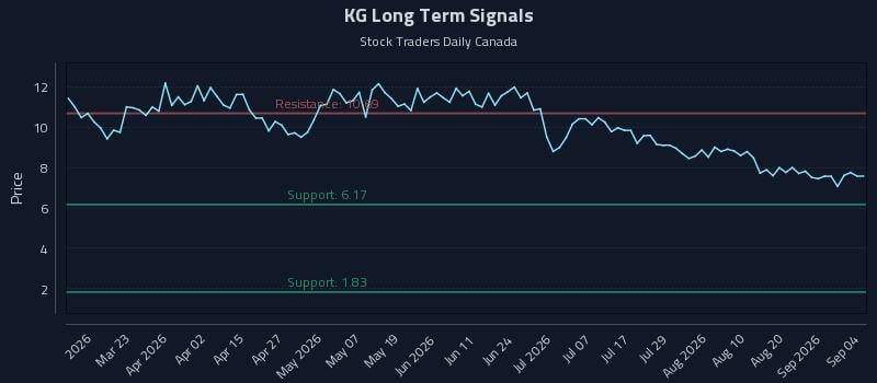KG Long Term Analysis for September 7 2026 KG Long Term Analysis for September 7 2026