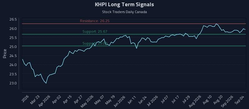 KHPI Long Term Analysis for September 7 2026 KHPI Long Term Analysis for September 7 2026
