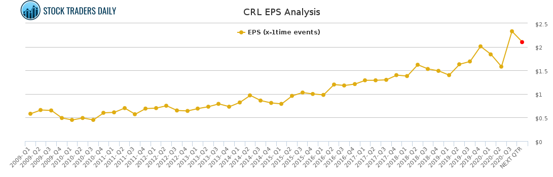 CRL EPS Analysis