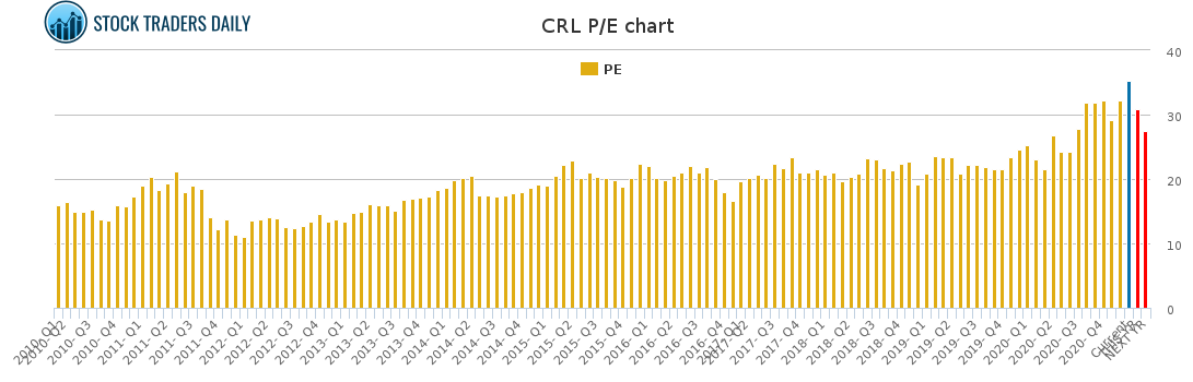 CRL PE chart