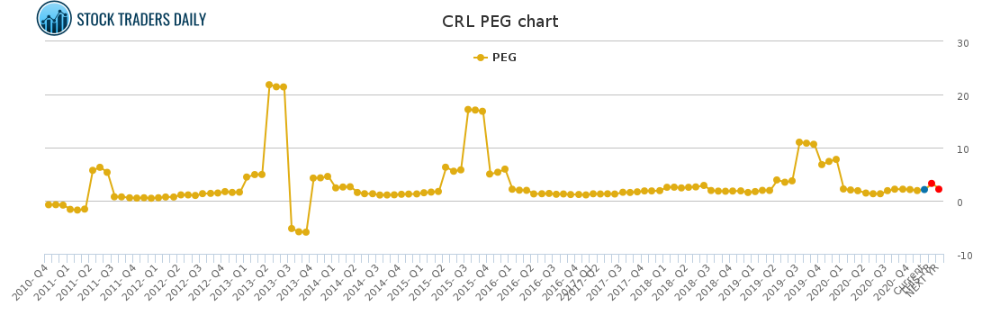 CRL PEG chart