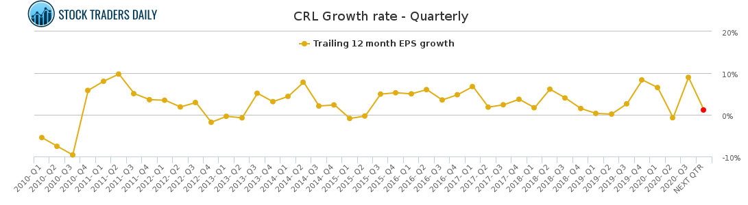 CRL Growth rate - Quarterly
