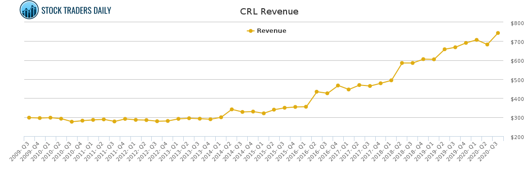 CRL Revenue chart