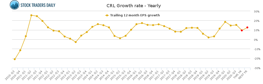 CRL Growth rate - Yearly