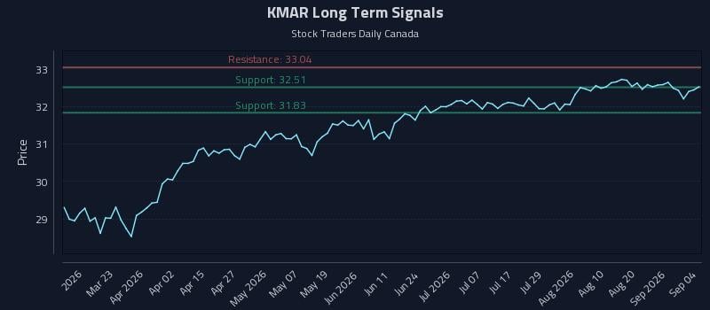 KMAR Long Term Analysis for September 7 2026 KMAR Long Term Analysis for September 7 2026